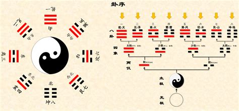 乾一兑二|易经笔记之一：先天八卦图的正确理解，全是干货，一。